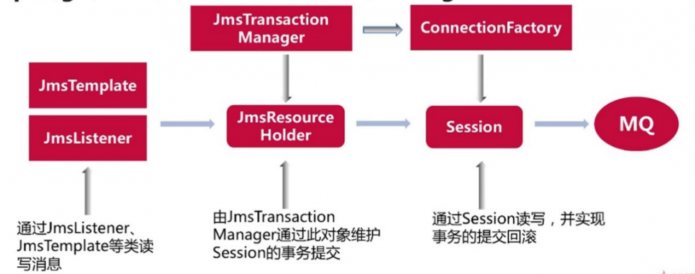 分布式事务之Spring事务与JMS事务（二）