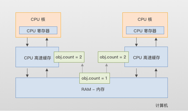 当我们谈 Java 并发的时候，我们在谈什么