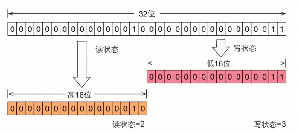 原 荐 Java 读写锁实现原理