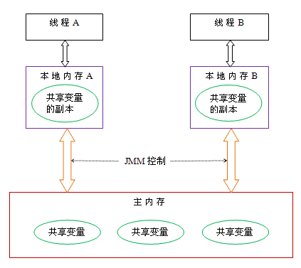 啃碎并发（九）：内存模型之基础概述