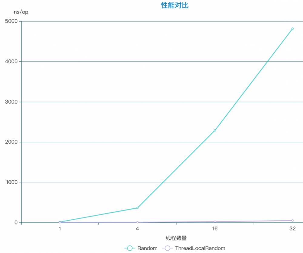 揭秘Java高效随机数生成器