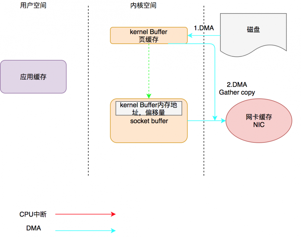 走进科学之揭开神秘的&quot;零拷贝&quot;