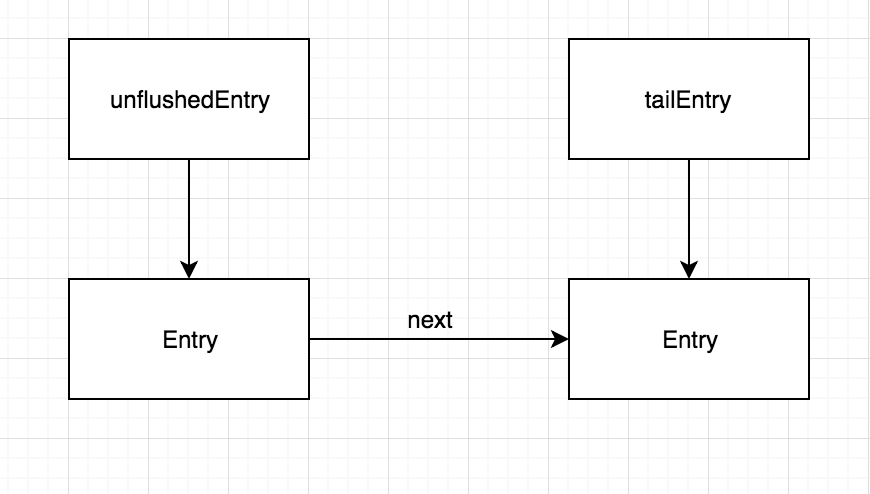 Netty源码分析-8-ChannelOutboundBuffer