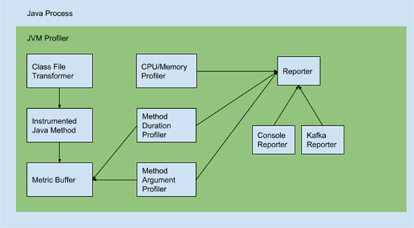 原 荐 Uber 开源分布式追踪工具：JVM Profiler