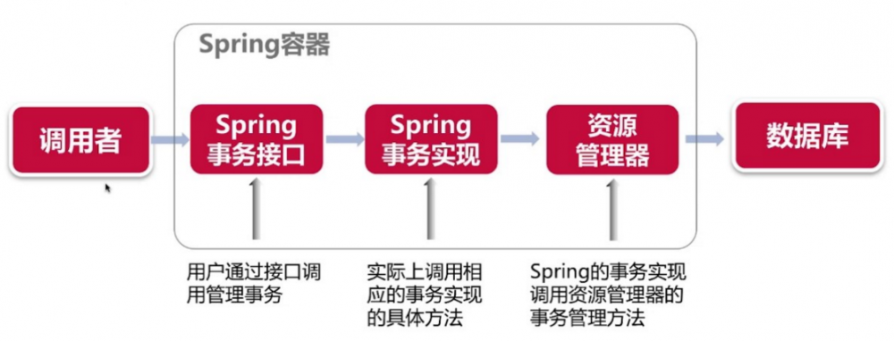 分布式事务之Spring事务与JMS事务（二）