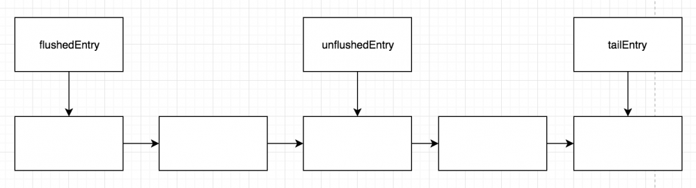 Netty源码分析-8-ChannelOutboundBuffer