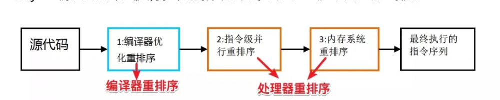 啃碎并发（九）：内存模型之基础概述