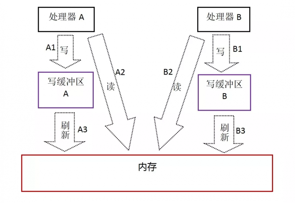 啃碎并发（九）：内存模型之基础概述