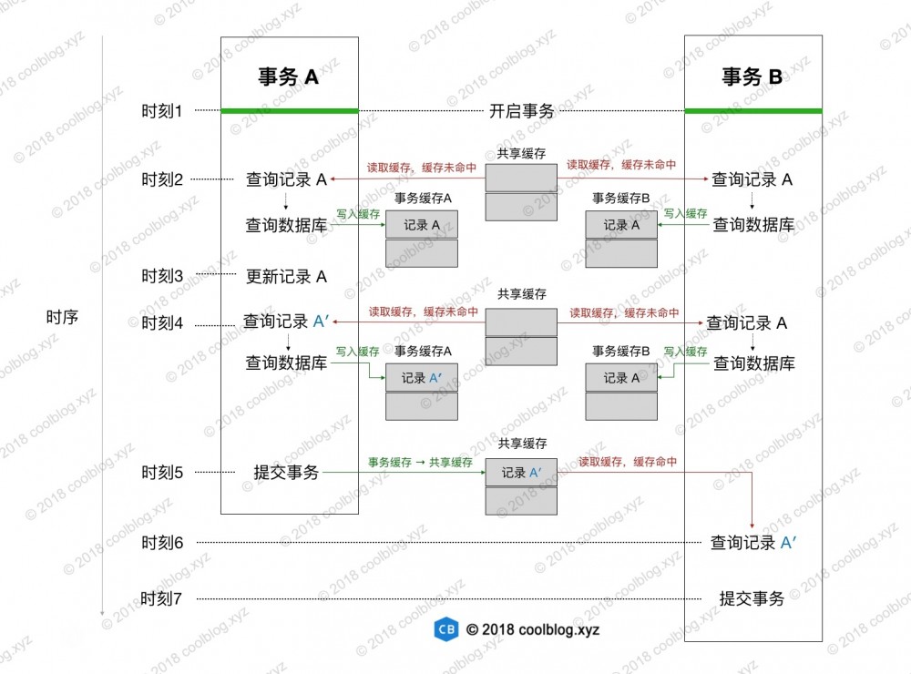 MyBatis 源码分析 - 缓存原理