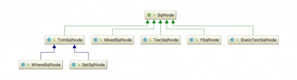 MyBatis 源码分析 - SQL 的执行过程