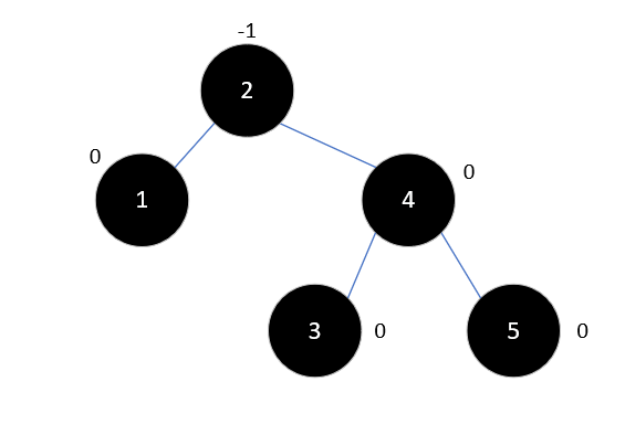 Java集合源码分析之基础（五）：平衡二叉树（AVL Tree）