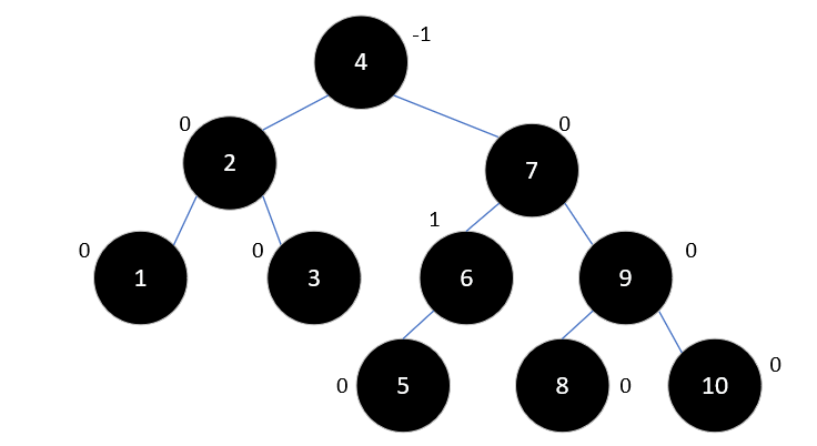 Java集合源码分析之基础（五）：平衡二叉树（AVL Tree）