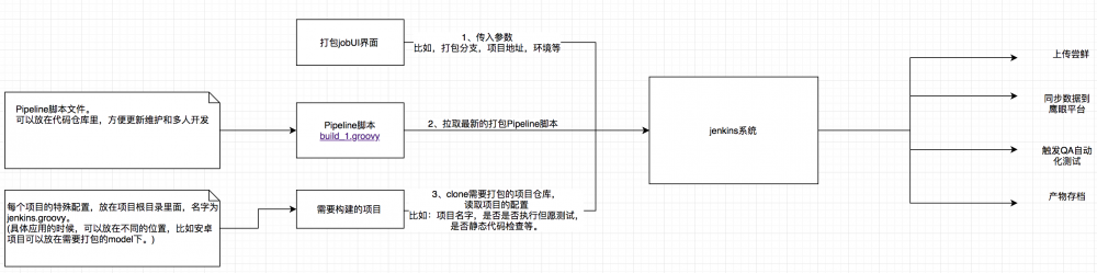 Jenkins的Pipeline脚本在美团餐饮SaaS中的实践