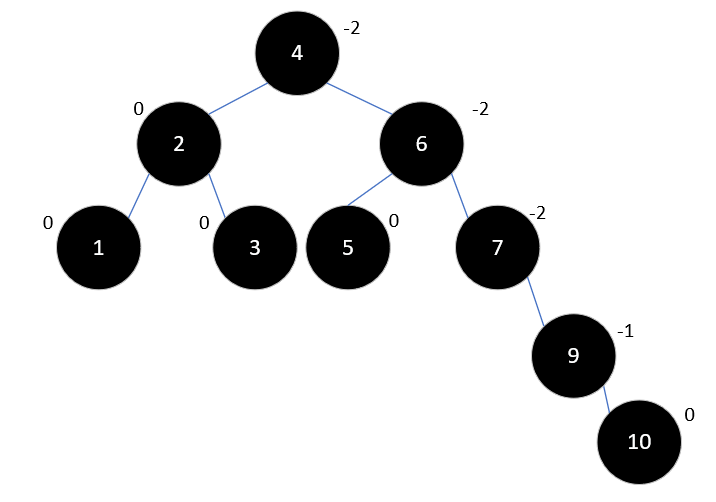 Java集合源码分析之基础（五）：平衡二叉树（AVL Tree）