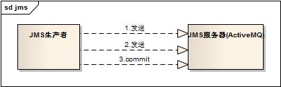 JMS消息确认和事务