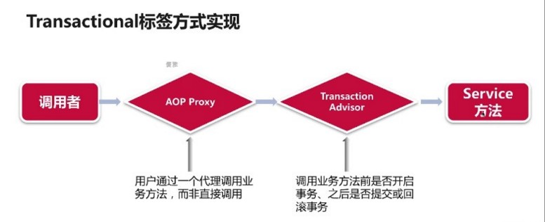 分布式事务之Spring事务与JMS事务（二）