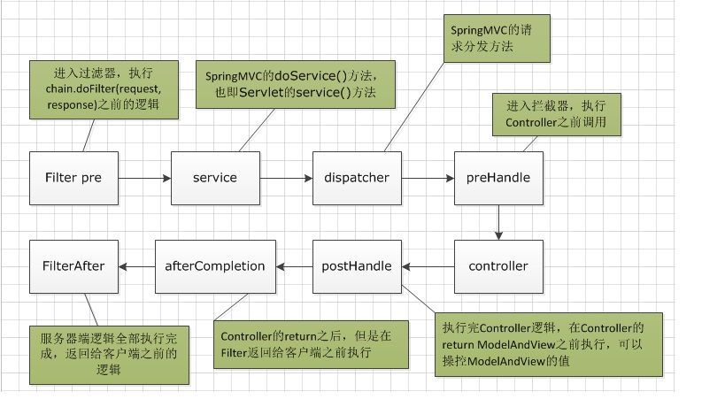 SpringBoot | 第七章：过滤器、监听器、拦截器