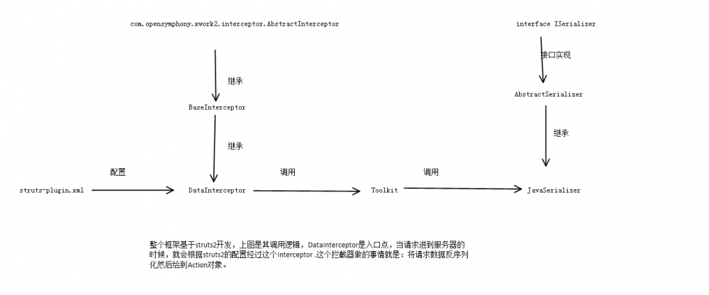 记一次Java反序列化漏洞的发现和修复