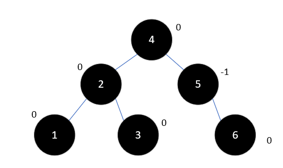 Java集合源码分析之基础（五）：平衡二叉树（AVL Tree）