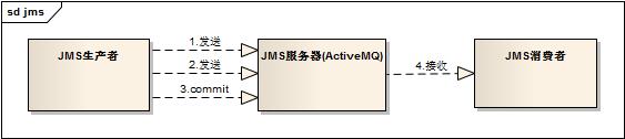 JMS消息确认和事务