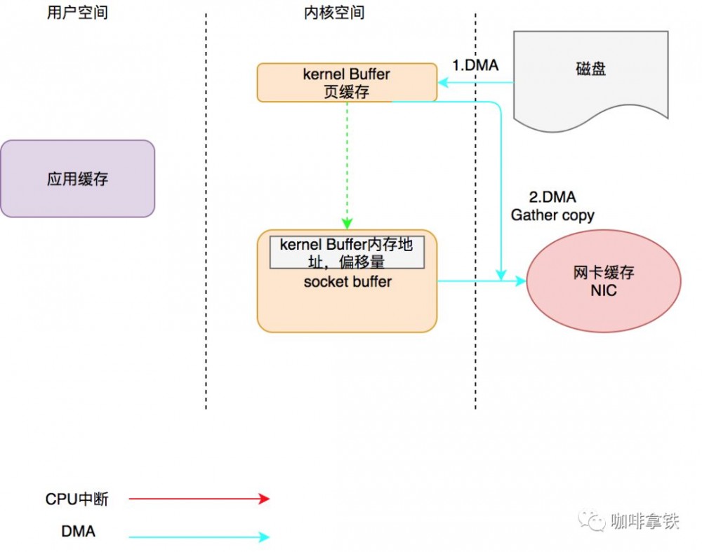 走进科学之揭开神秘的 “零拷贝”