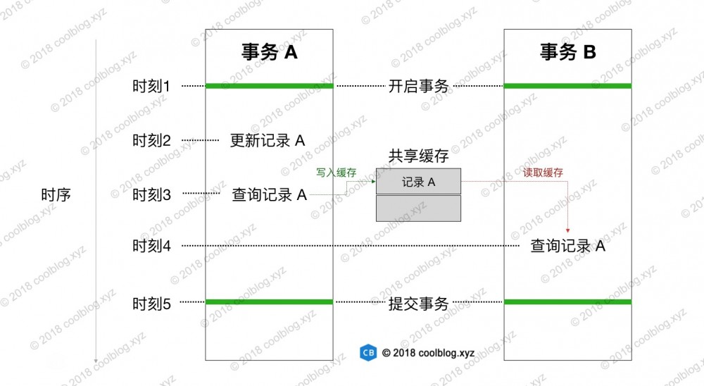 MyBatis 源码分析 - 缓存原理