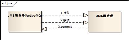 JMS消息确认和事务