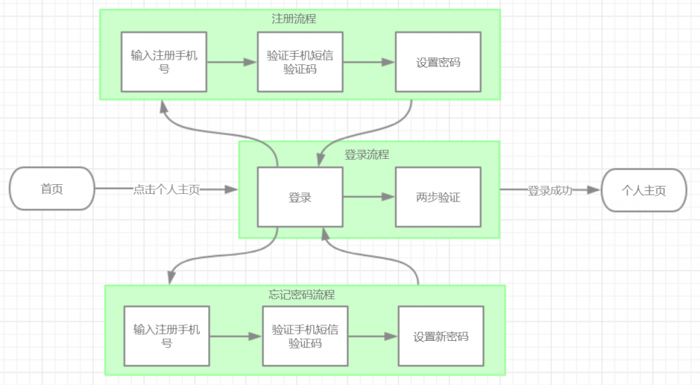 如何优雅地构建易维护、可复用的 Android 业务流程(二)