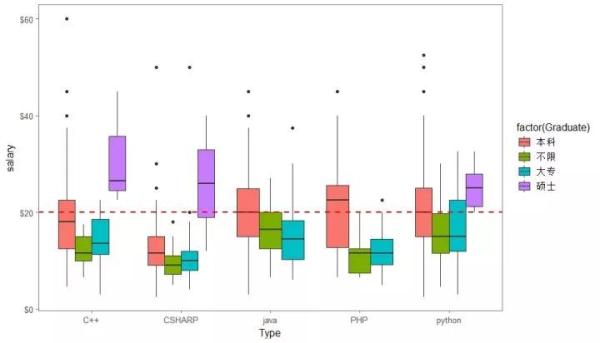 Python or Java？大数据解读学什么语言最赚钱