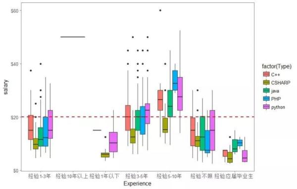 Python or Java？大数据解读学什么语言最赚钱