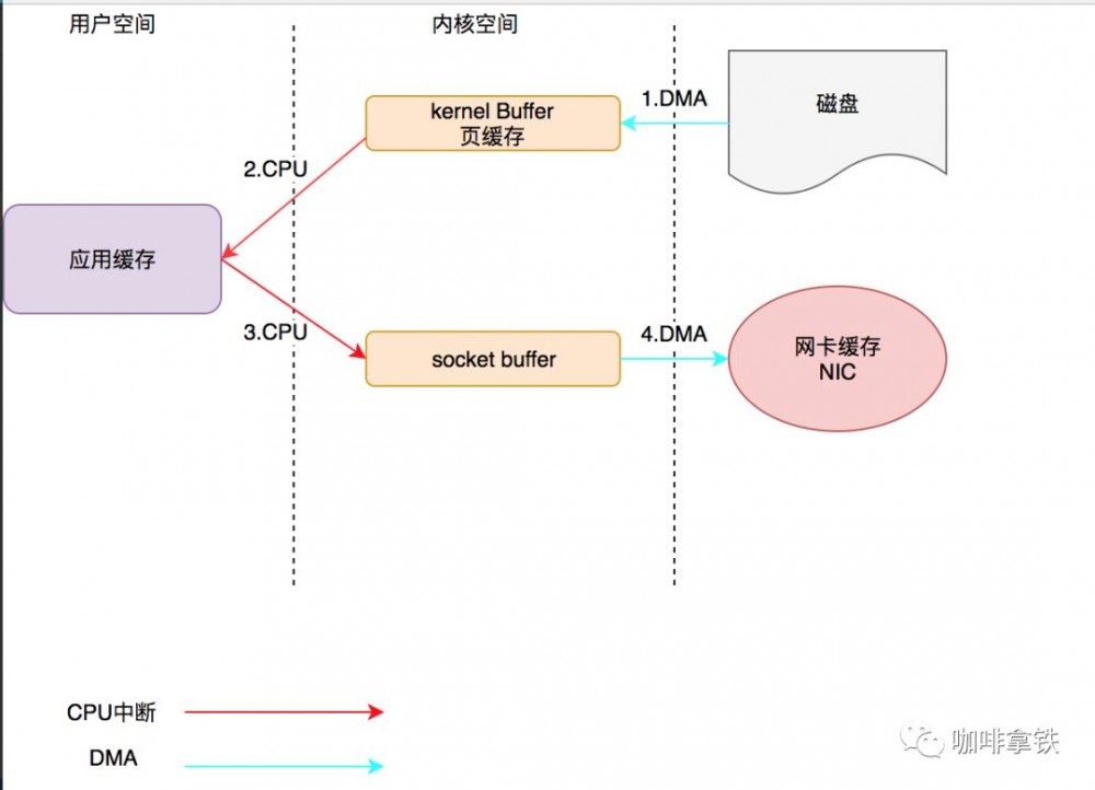 走进科学之揭开神秘的 “零拷贝”