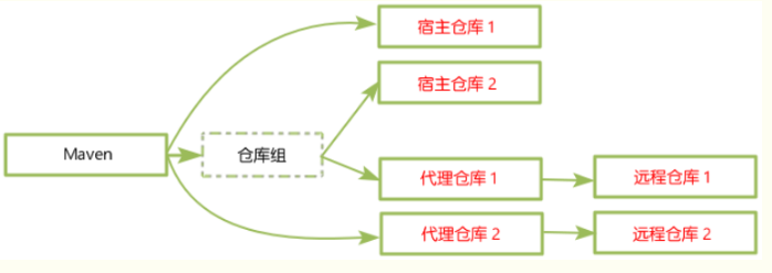 Nexus3.x搭建Maven私服环境