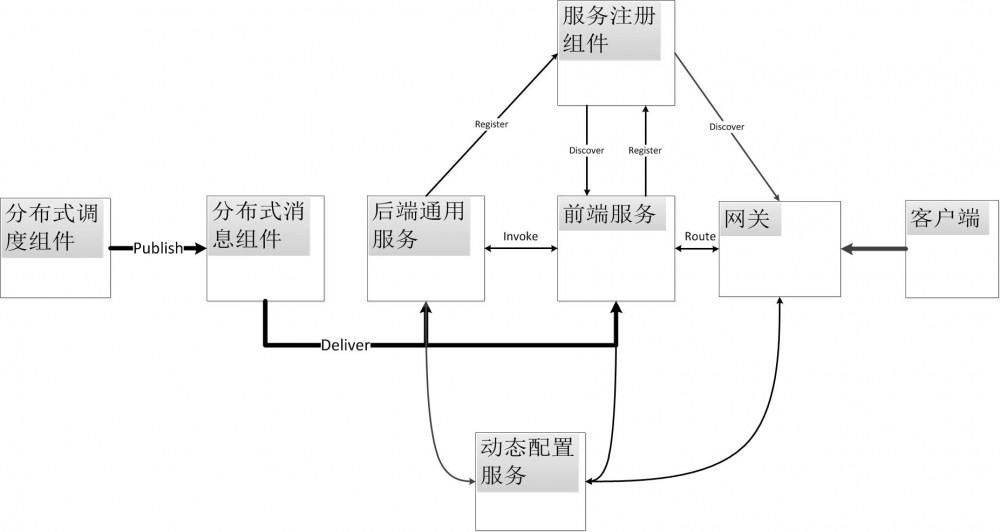 dobbo+zookeeper入门