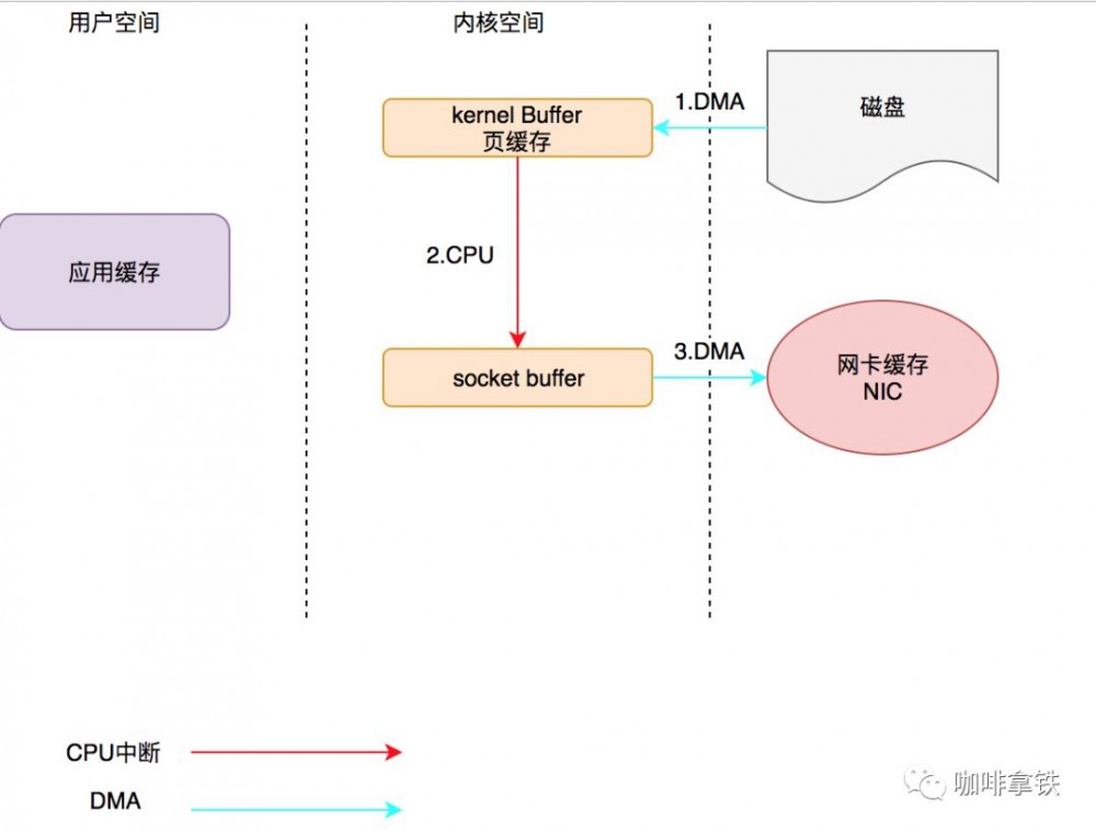 走进科学之揭开神秘的 “零拷贝”