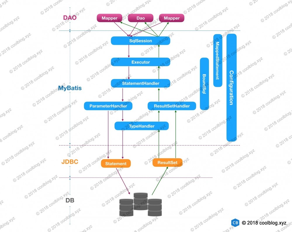 MyBatis 源码分析 - SQL 的执行过程