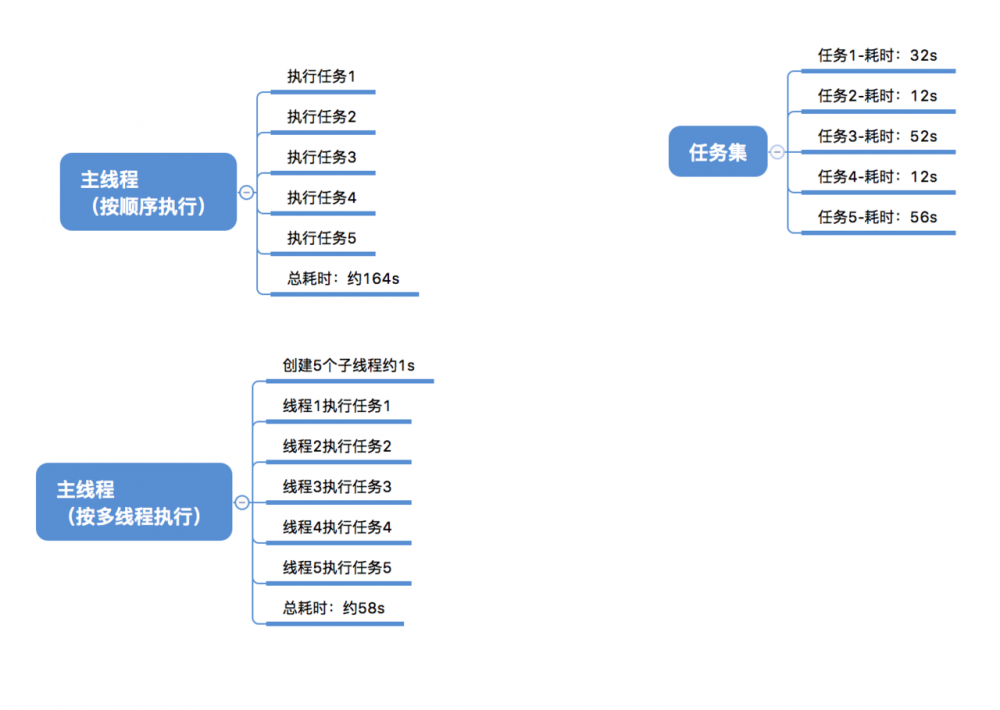 java多线程的杂谈