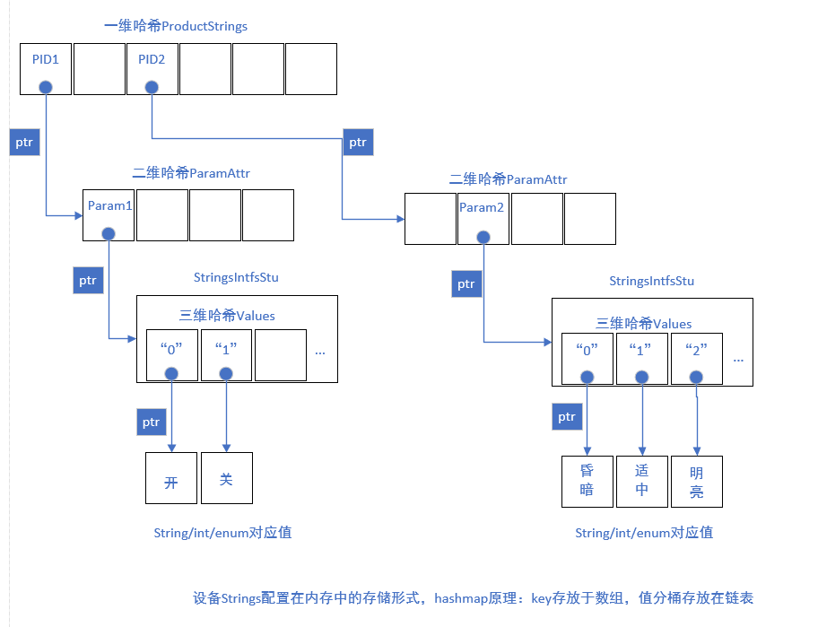 golang 多维哈希(map,hashmap)使用心得