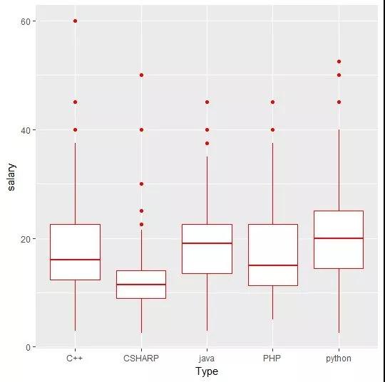 Python or Java？大数据解读学什么语言最赚钱