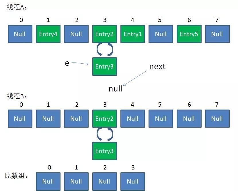 原 荐 轻松理解 Java HashMap 和 ConcurrentHashMap