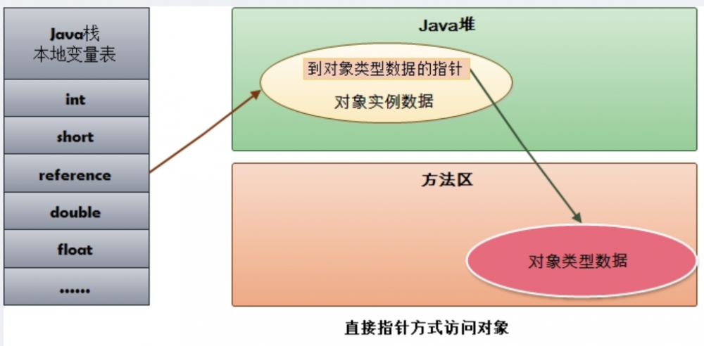 【深入学习JVM 02】HotSpot虚拟机对象探秘