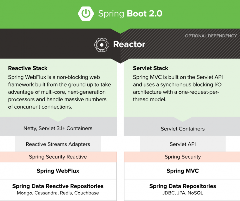 这是一篇优雅的Springboot2.0使用手册