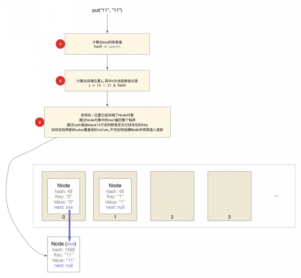 JDK1.8源码分析笔记-HashMap