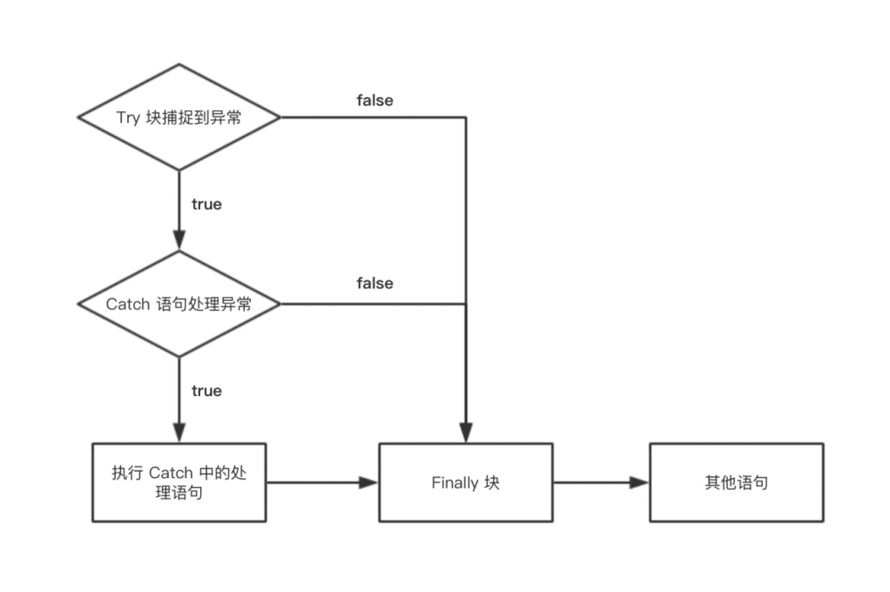 Java 异常你必须了解的一些知识