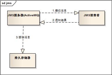 JMS消息确认和事务