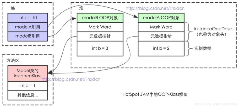 深入理解多线程（二）—— Java的对象模型