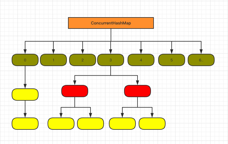 原 荐 轻松理解 Java HashMap 和 ConcurrentHashMap