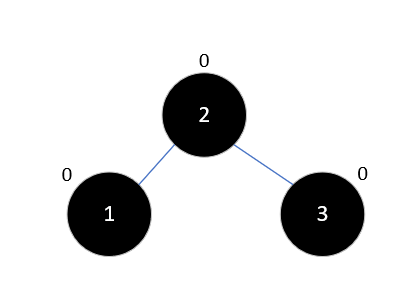 Java集合源码分析之基础（五）：平衡二叉树（AVL Tree）