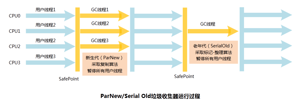 JVM系列(六) - JVM垃圾回收器