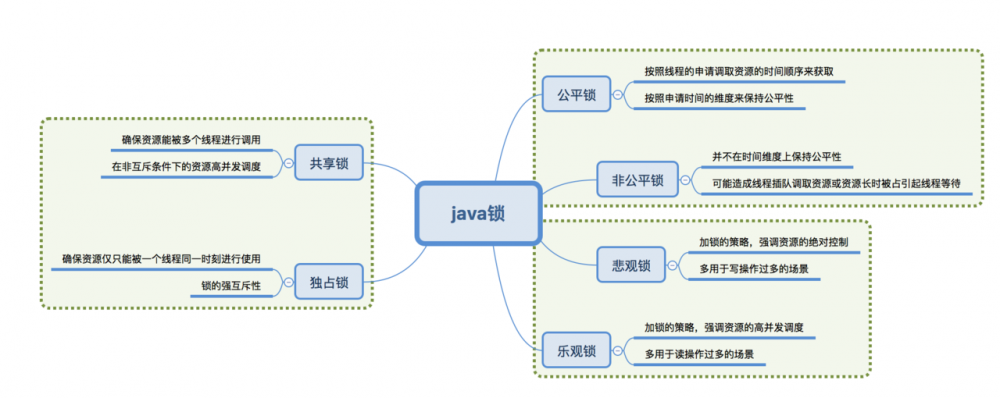 java多线程的杂谈