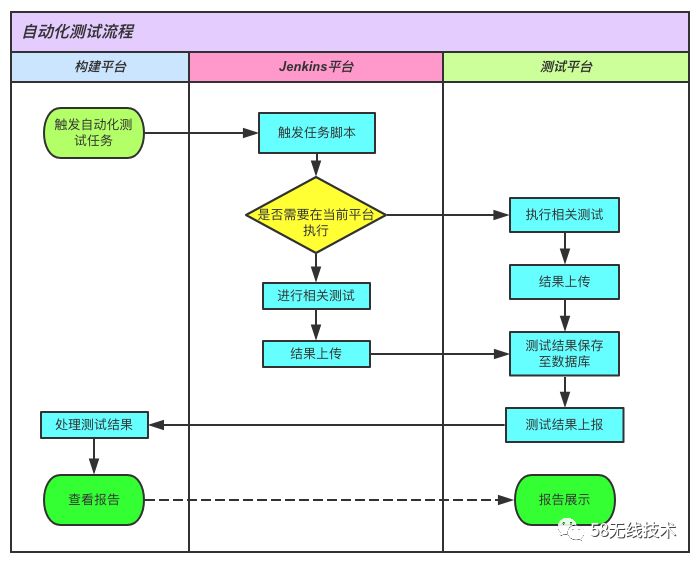 iOS 持续构建平台实践